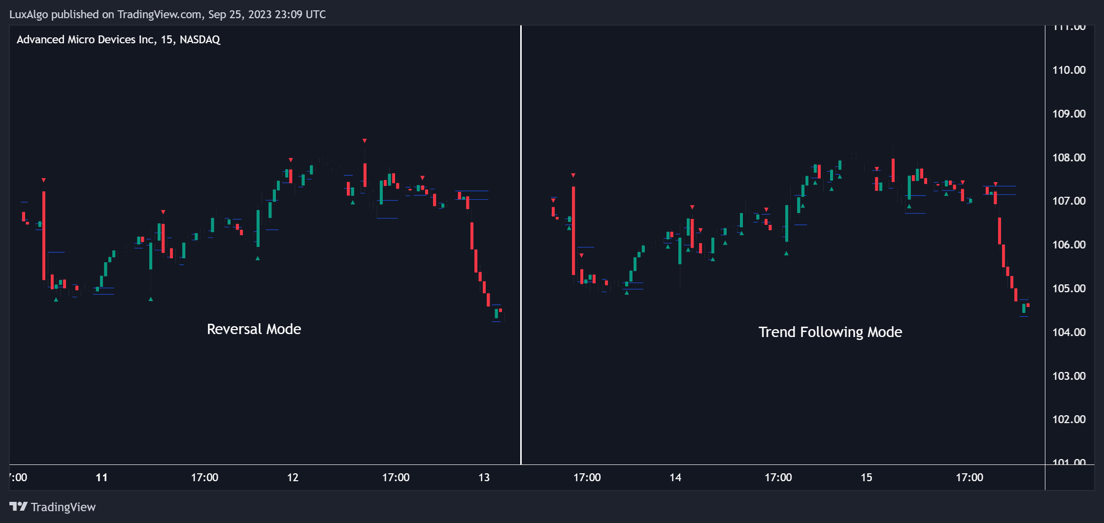BATS:AMD Chart Image by LuxAlgo