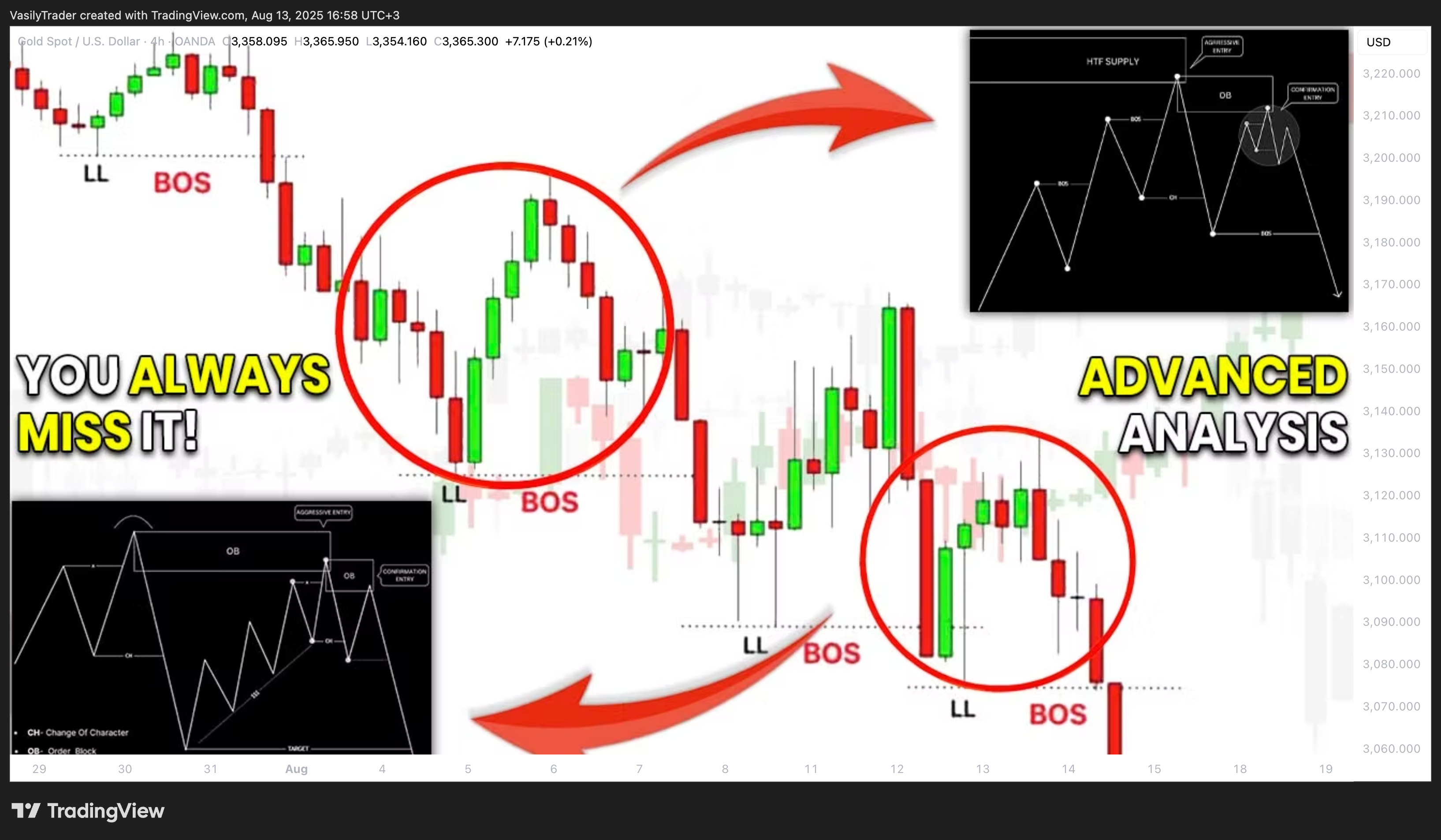 OANDA:XAUUSD Chart Image by VasilyTrader