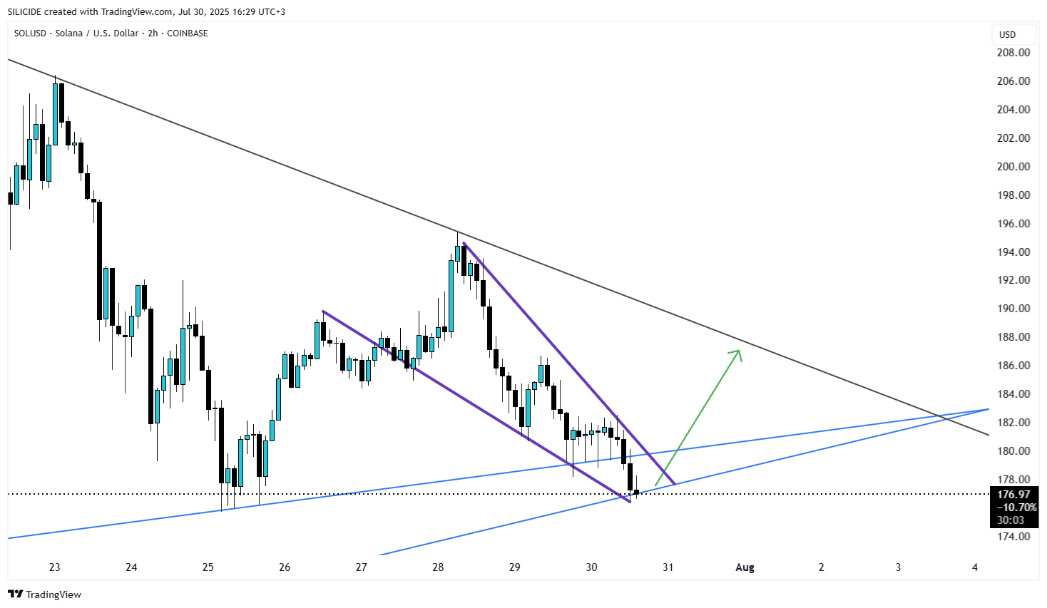 COINBASE:SOLUSD Chart Image by SILICIDE