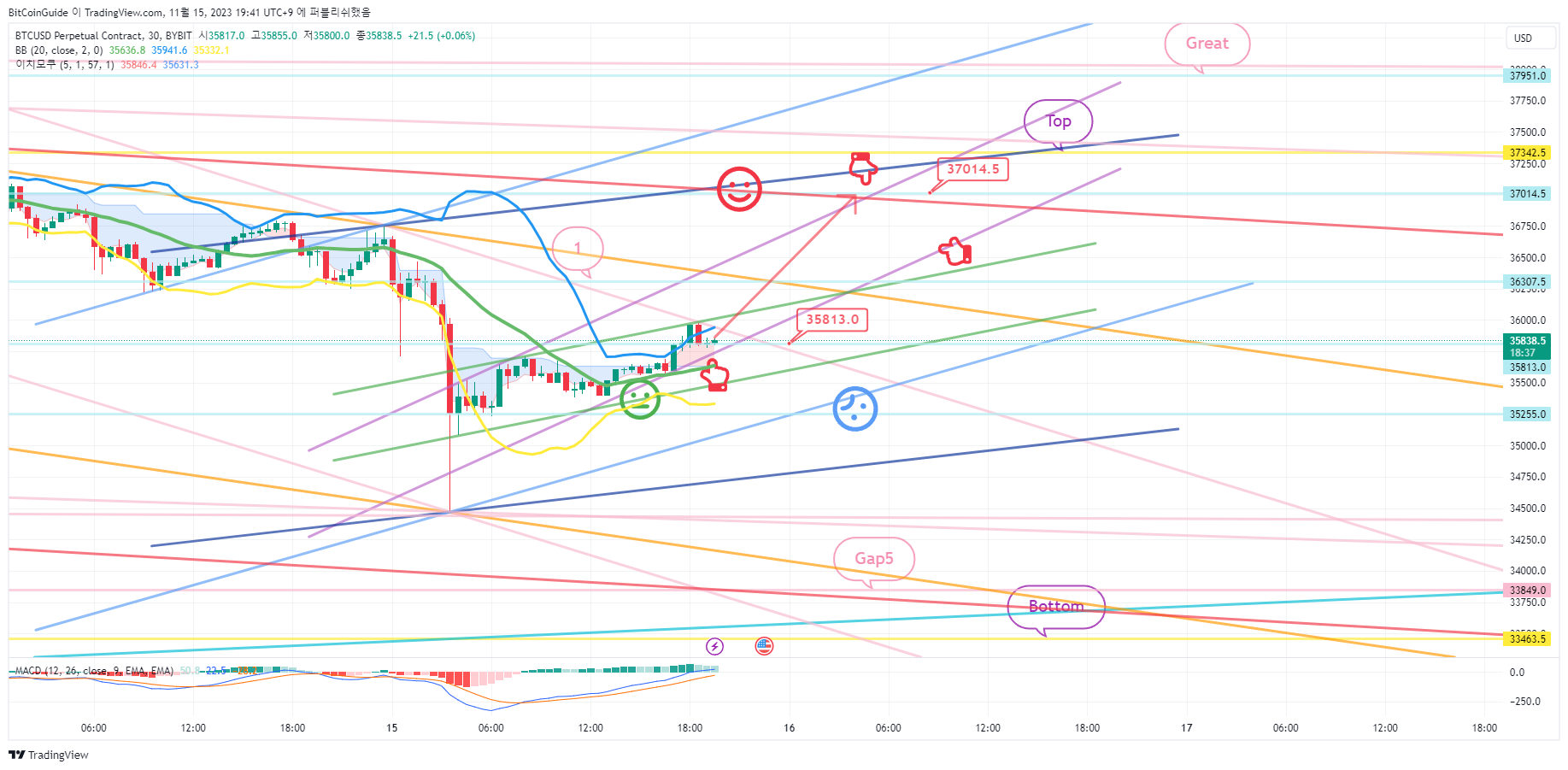BYBIT:BTCUSD.P Chart Image by BitCoinGuide