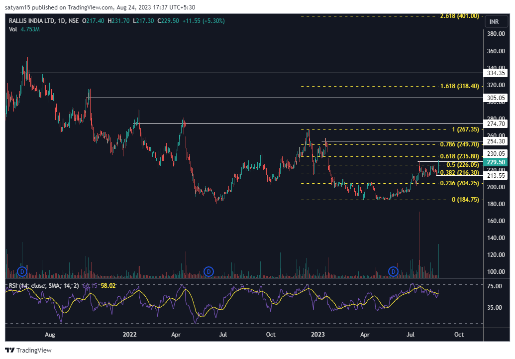 NSE:RALLIS Chart Image by satyam15