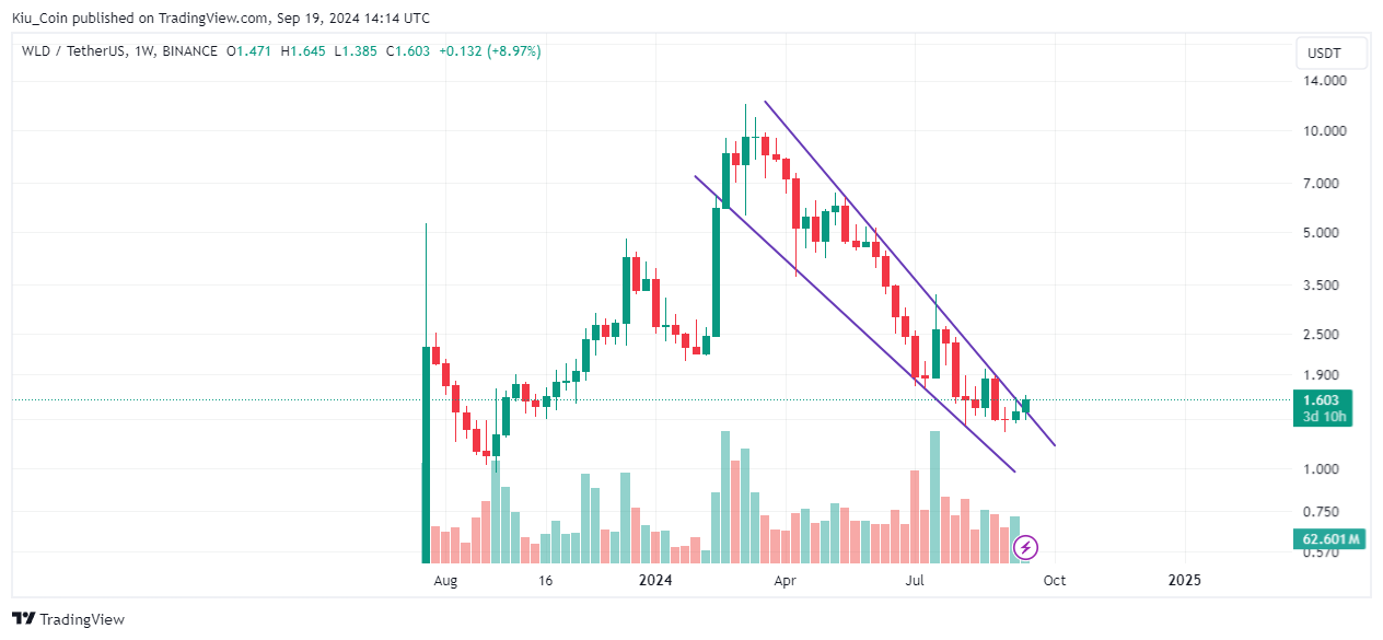 BINANCE:WLDUSDT Chart Image by Kiu_Coin