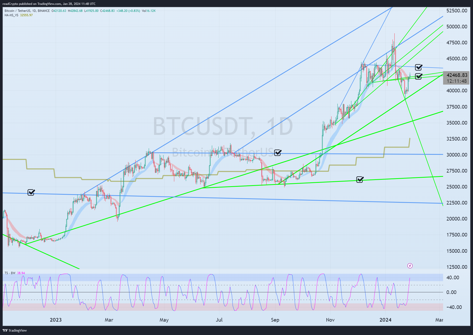 BINANCE:BTCUSDT Chart Image by readCrypto