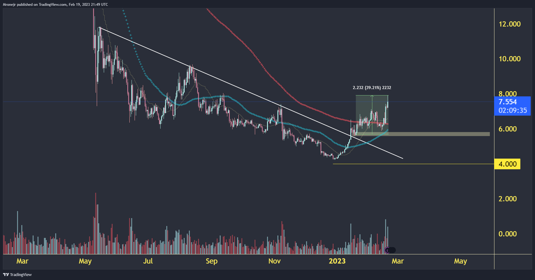 BINANCE:DOTUSDT Chart Image by dogofwallstreets