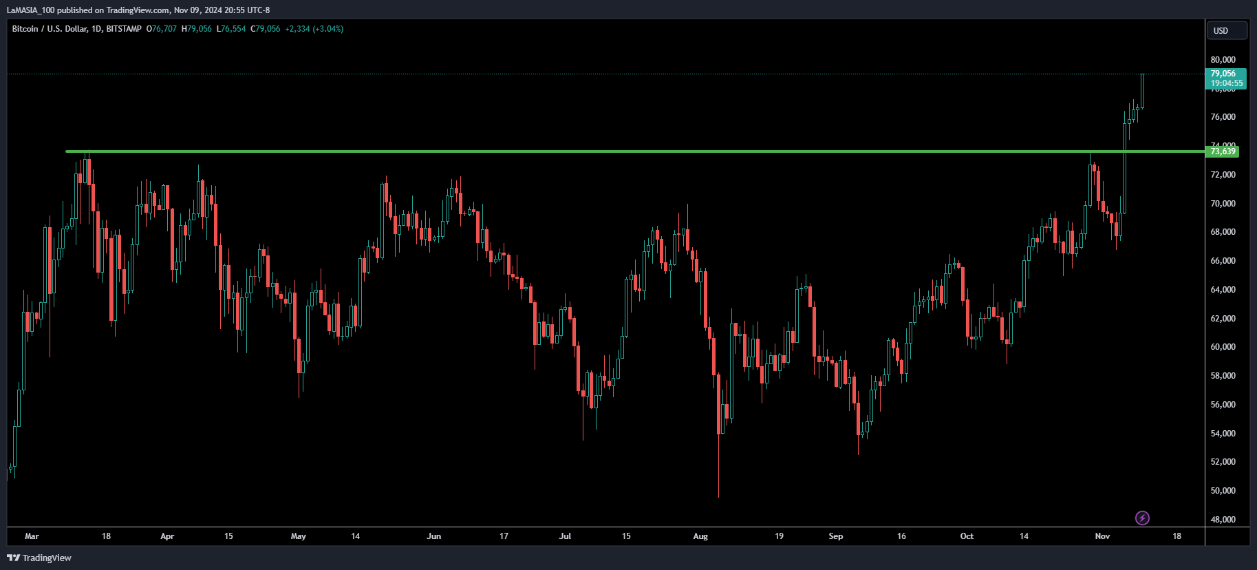 BITSTAMP:BTCUSD Chart Image by LaMASIA_100
