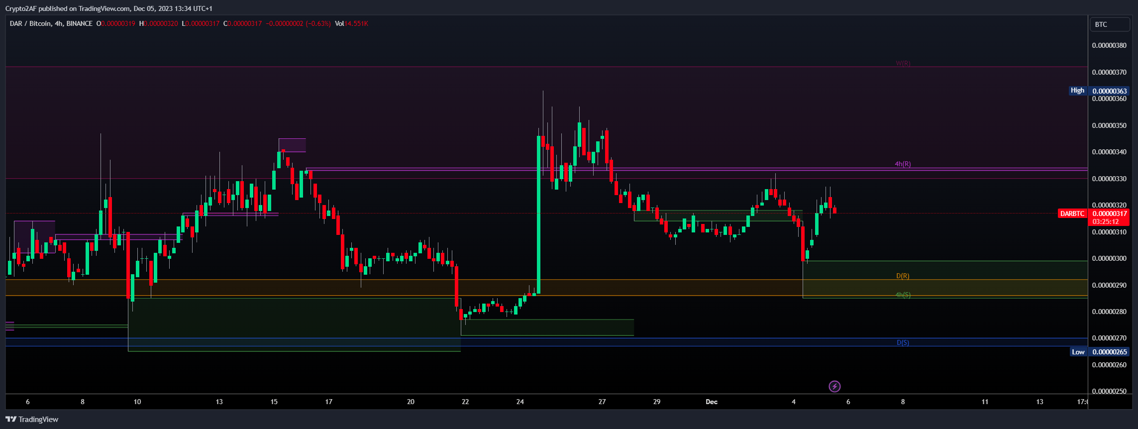 BINANCE:DARBTC Chart Image by Crypto2AF