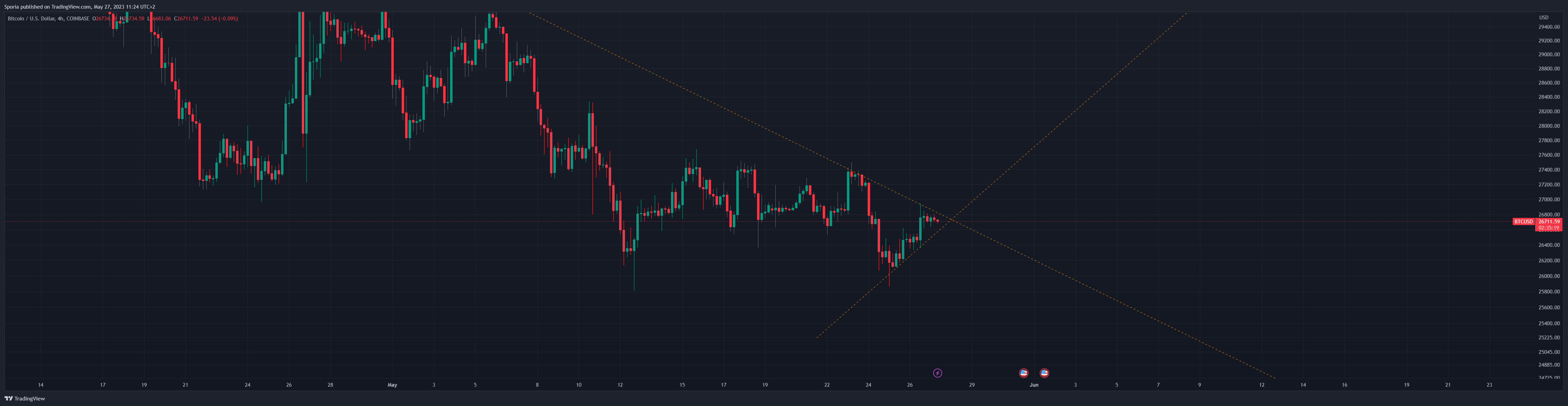 COINBASE:BTCUSD Chart Image by Sporia