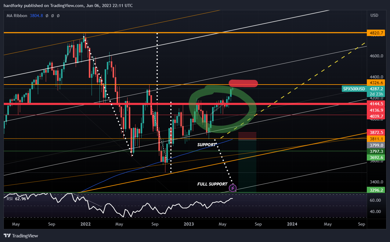 OANDA:SPX500USD Chart Image by hardforky