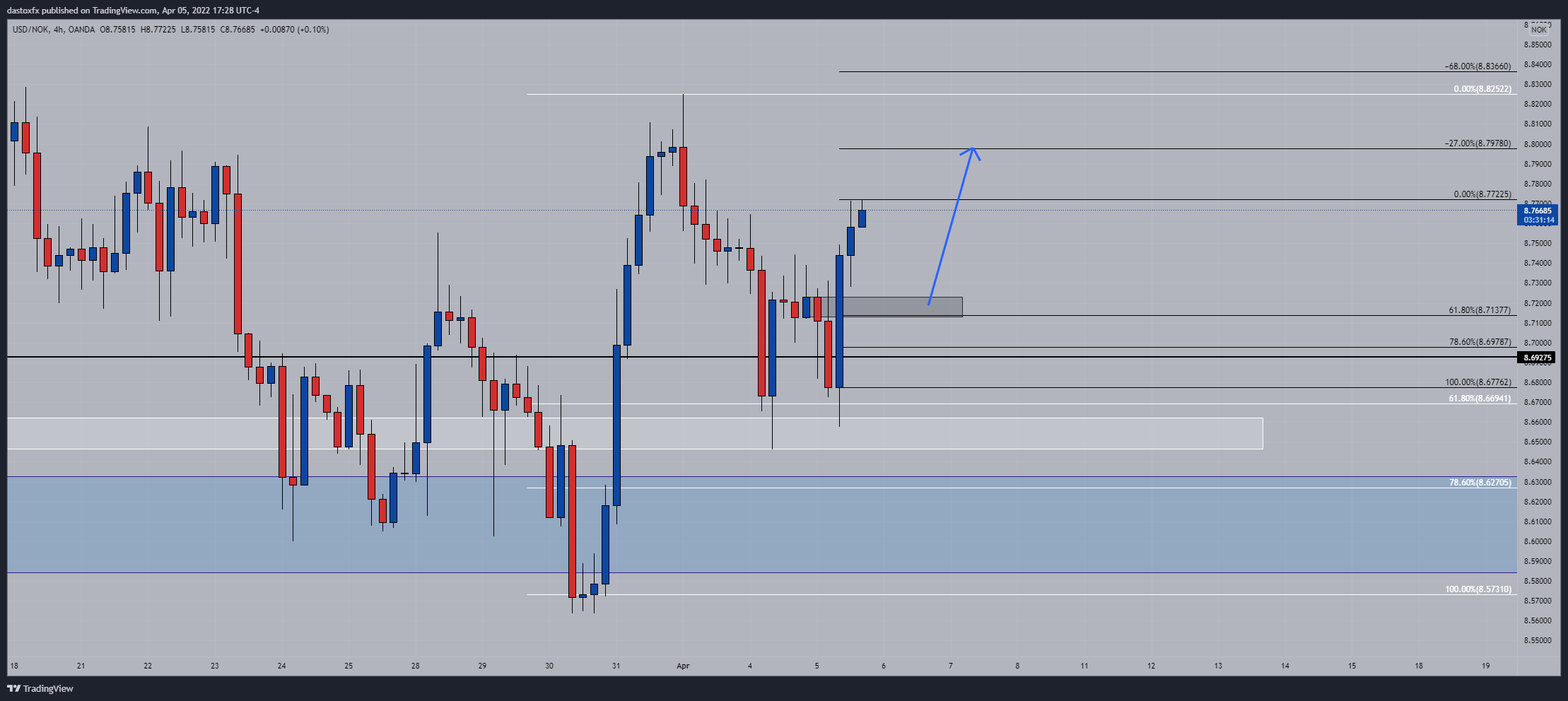 OANDA:USDNOK Chart Image by dastoxfx