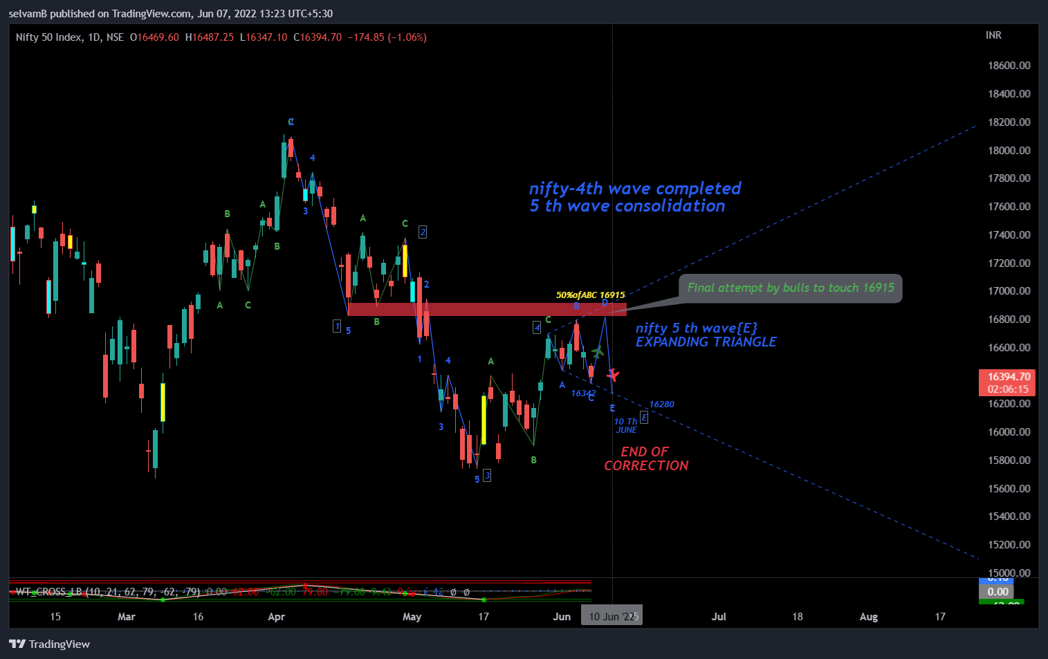 NSE:NIFTY Chart Image by selvamB
