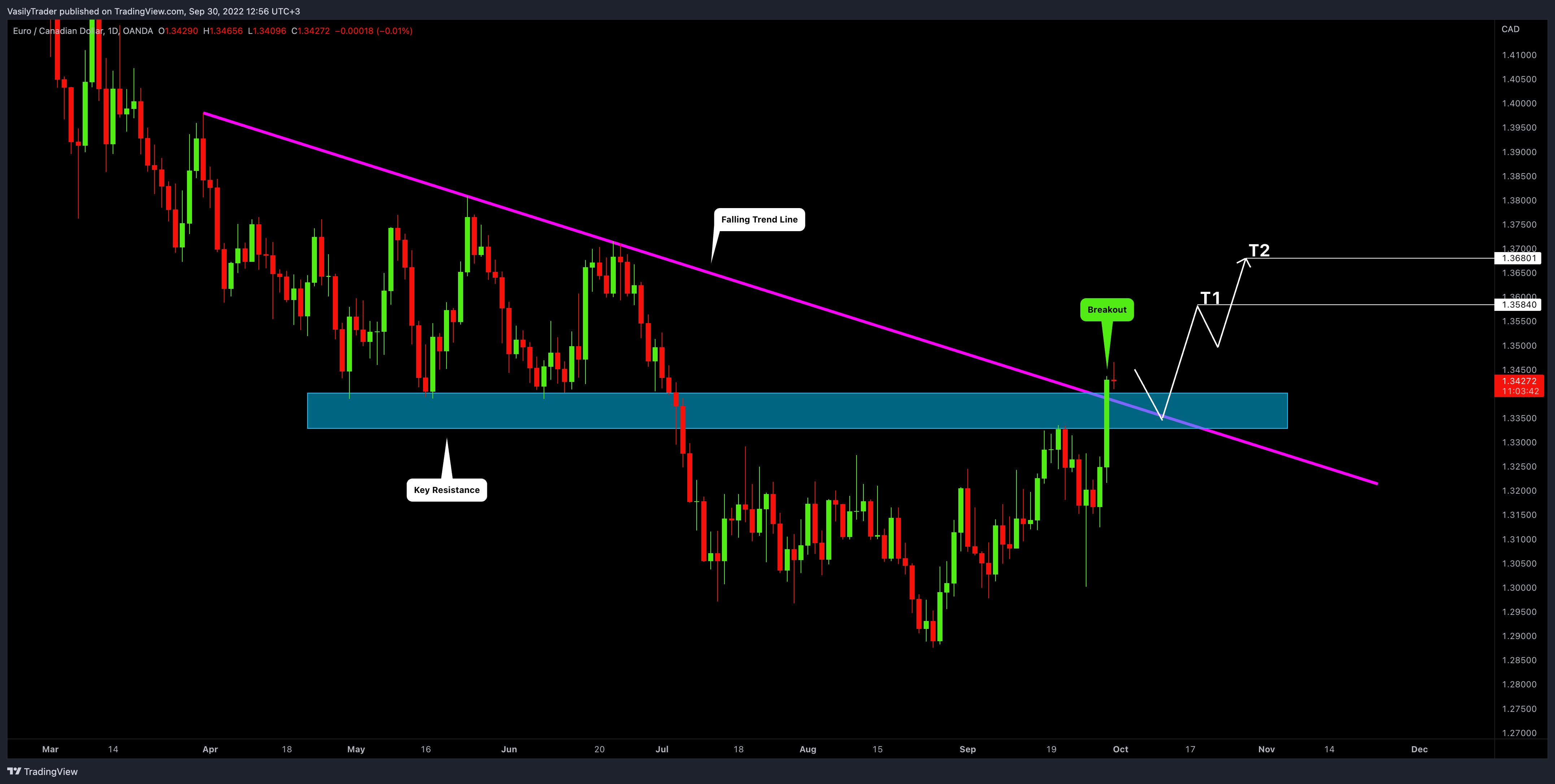 OANDA:EURCAD Chart Image by VasilyTrader