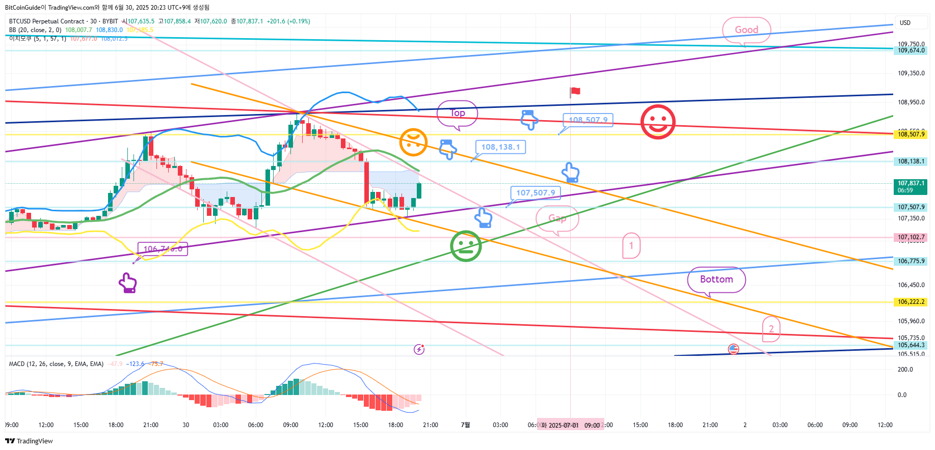 BYBIT:BTCUSD.P Chart Image by BitCoinGuide