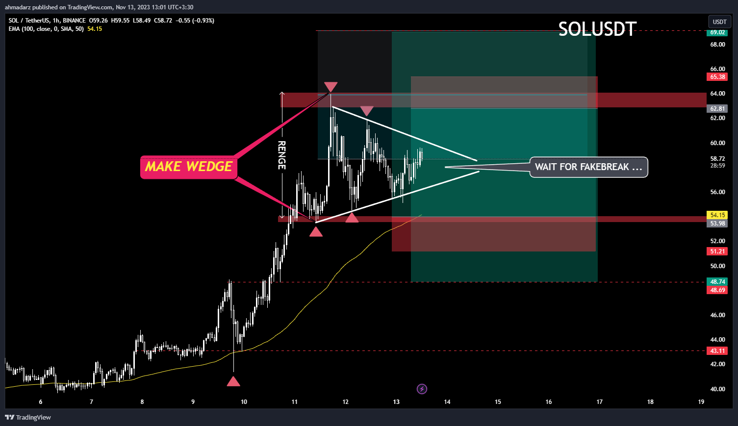 BINANCE:SOLUSDT Chart Image by ahmadarz