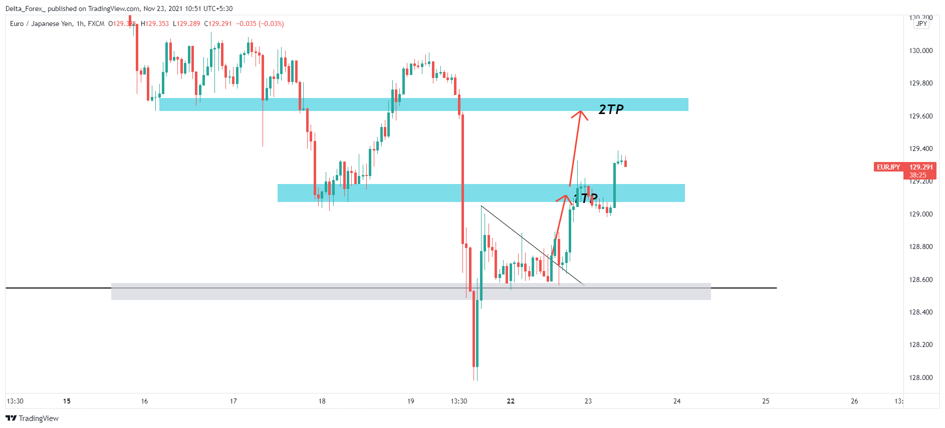 FX:EURJPY Chart Image by Delta_Forex_