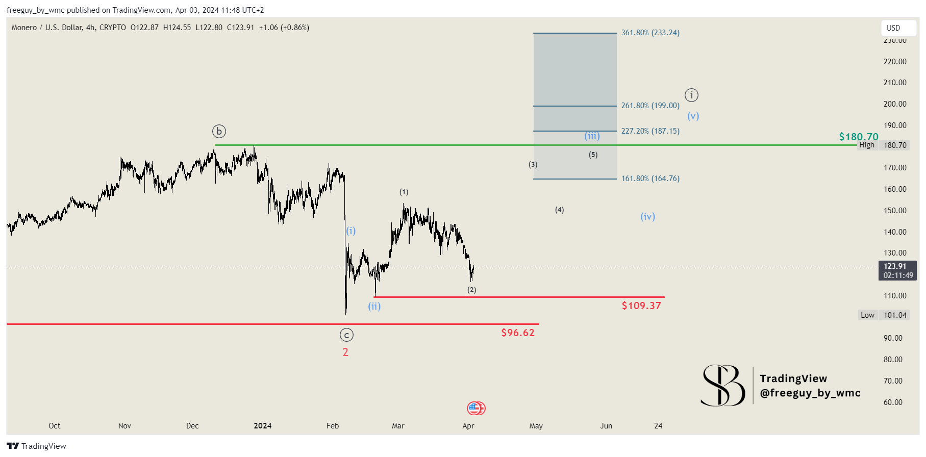 CRYPTO:XMRUSD Chart Image by freeguy_by_wmc