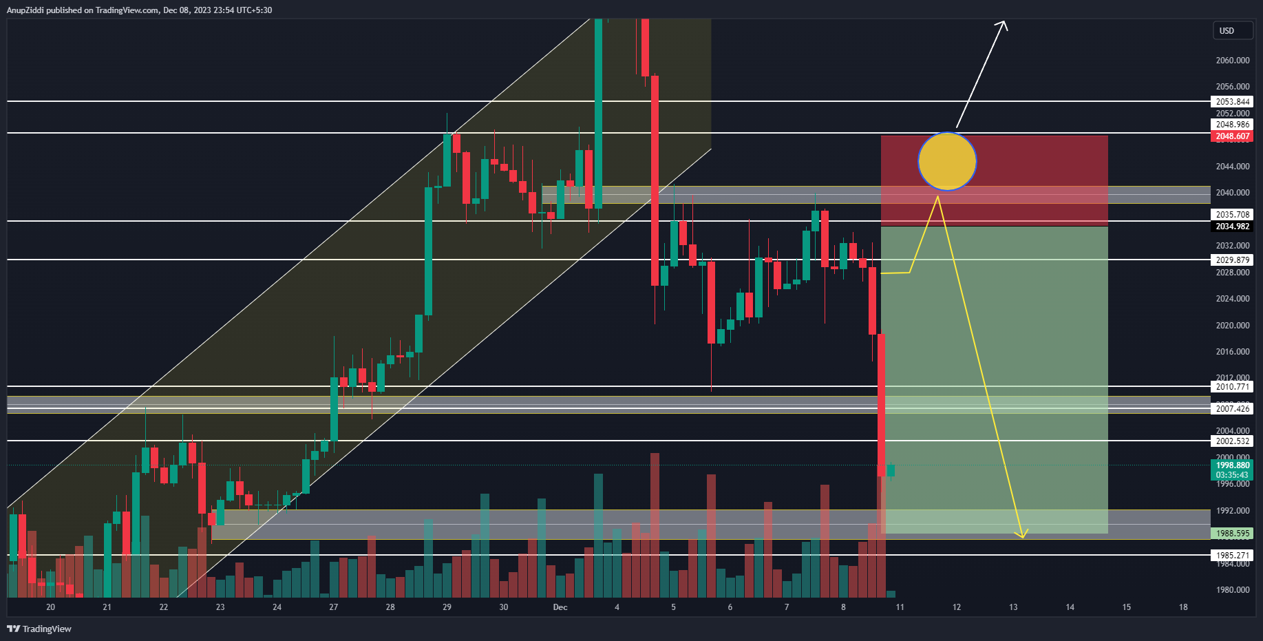 OANDA:XAUUSD Chart Image by AnupZiddi