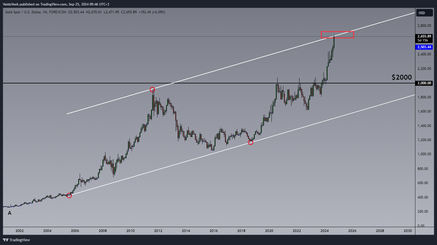 FOREXCOM:XAUUSD Chart Image by VaidoVeek