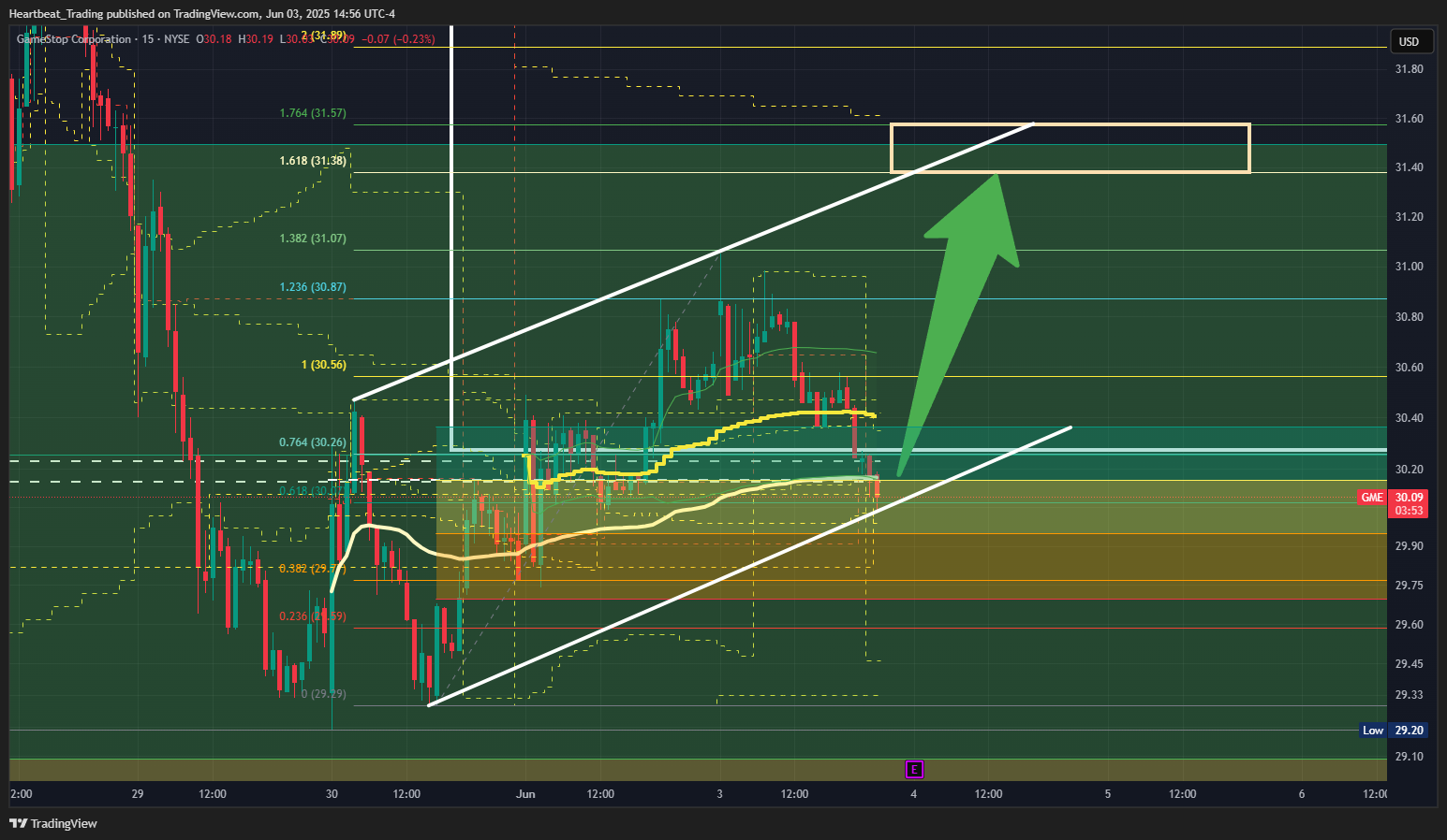 BATS:GME Chart Image by Heartbeat_Trading