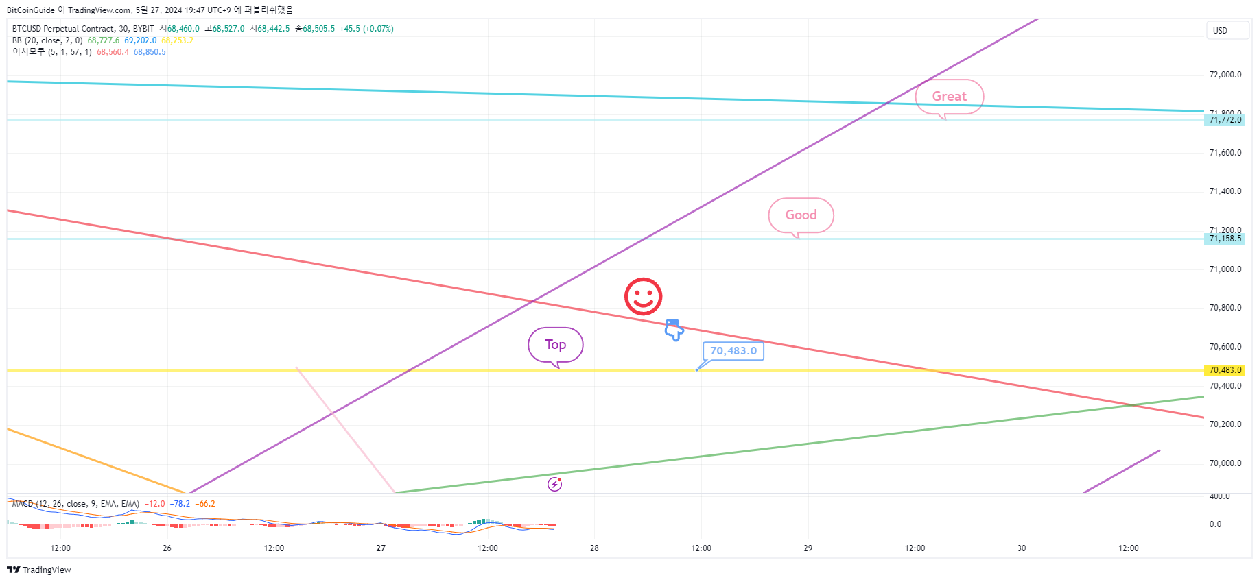 BYBIT:BTCUSD.P Chart Image by BitCoinGuide