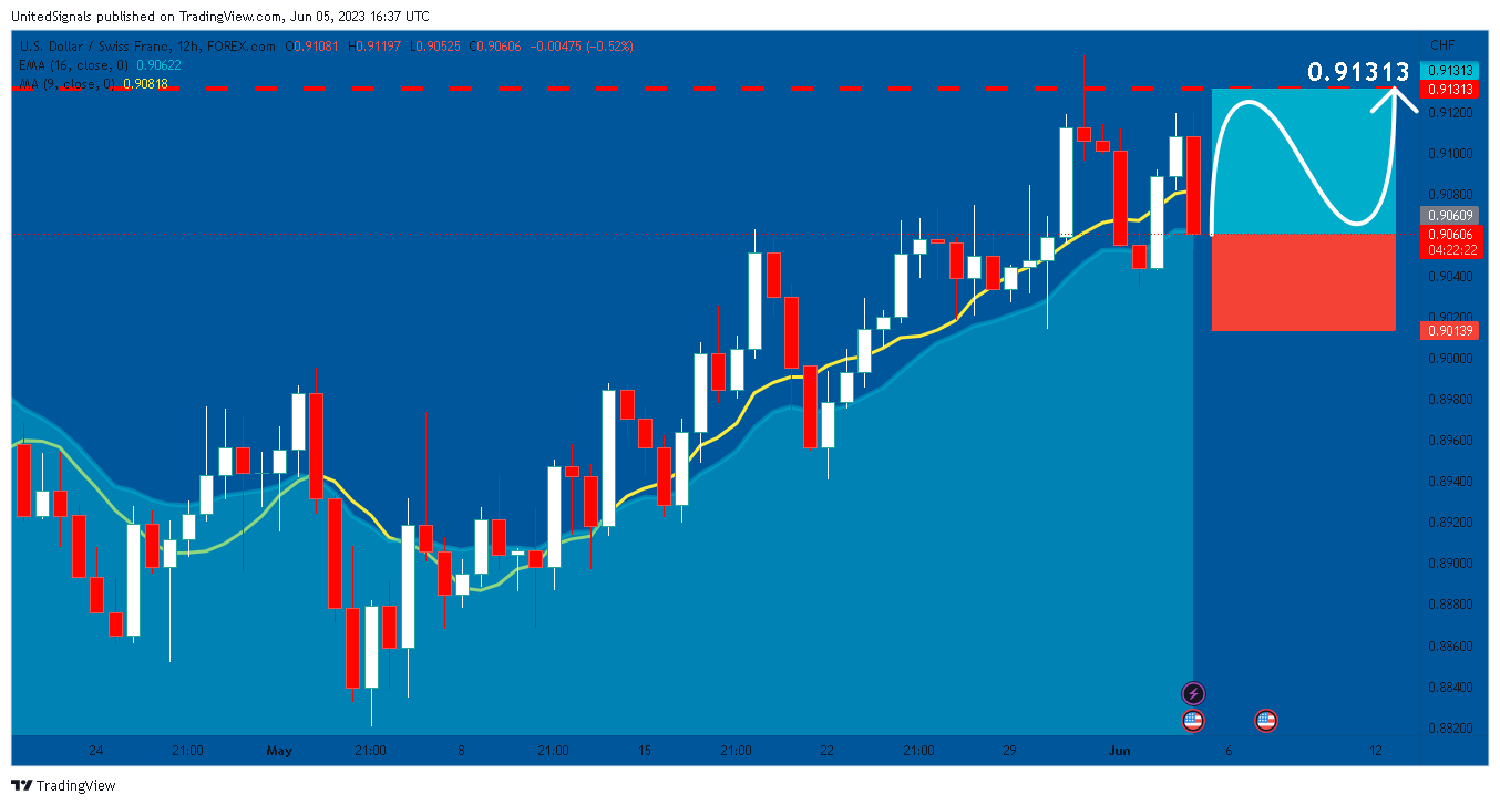 FOREXCOM:USDCHF Chart Image by UnitedSignals