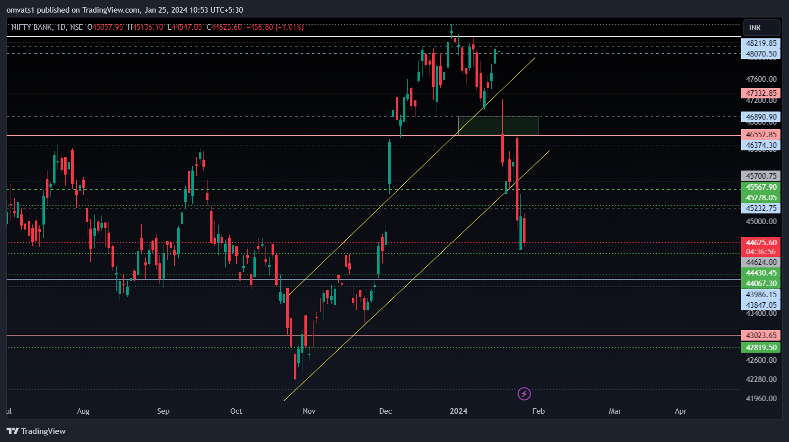 NSE:BANKNIFTY Chart Image by omvats1