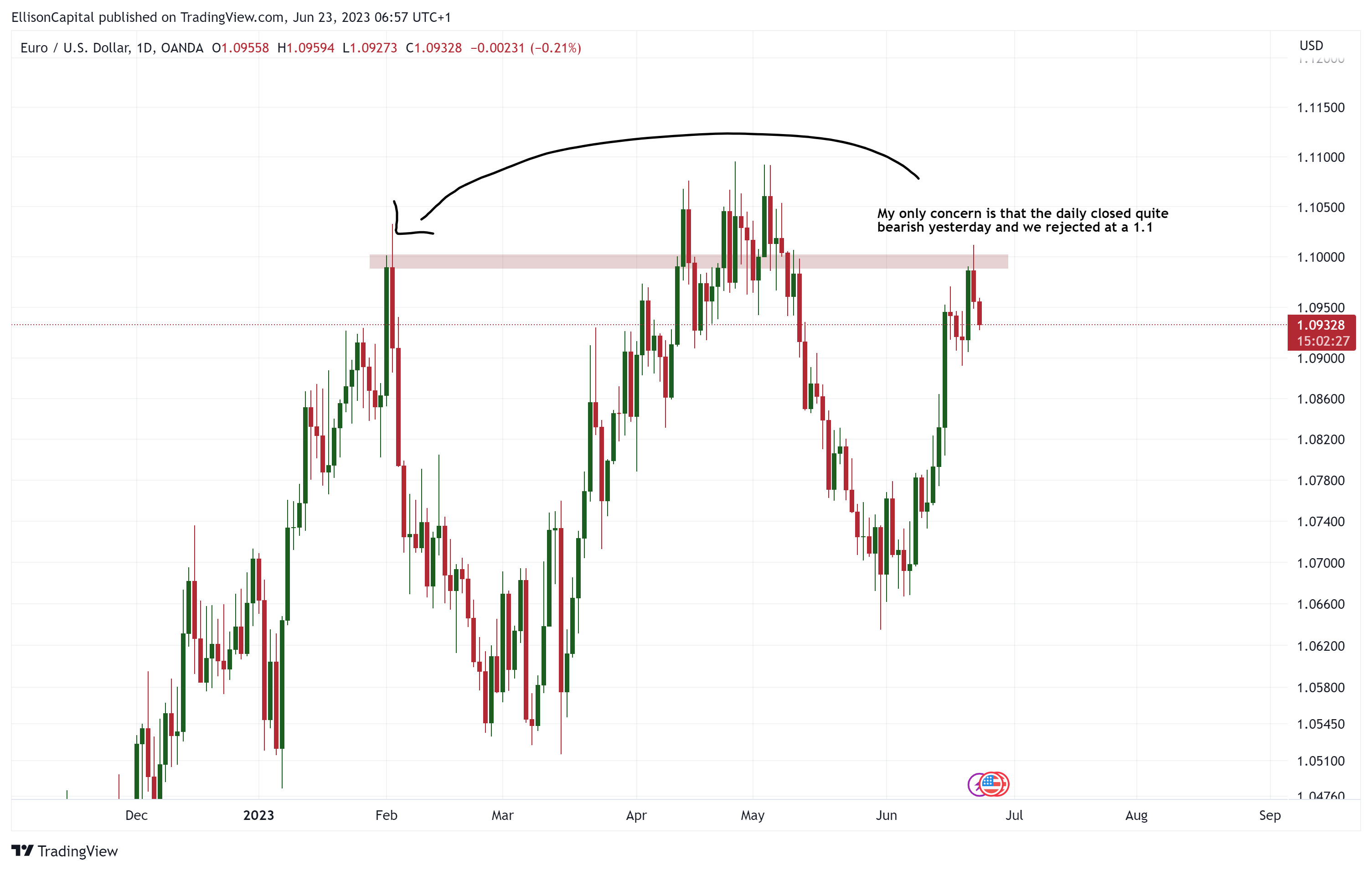 OANDA:EURUSD Chart Image by EllisonCapital