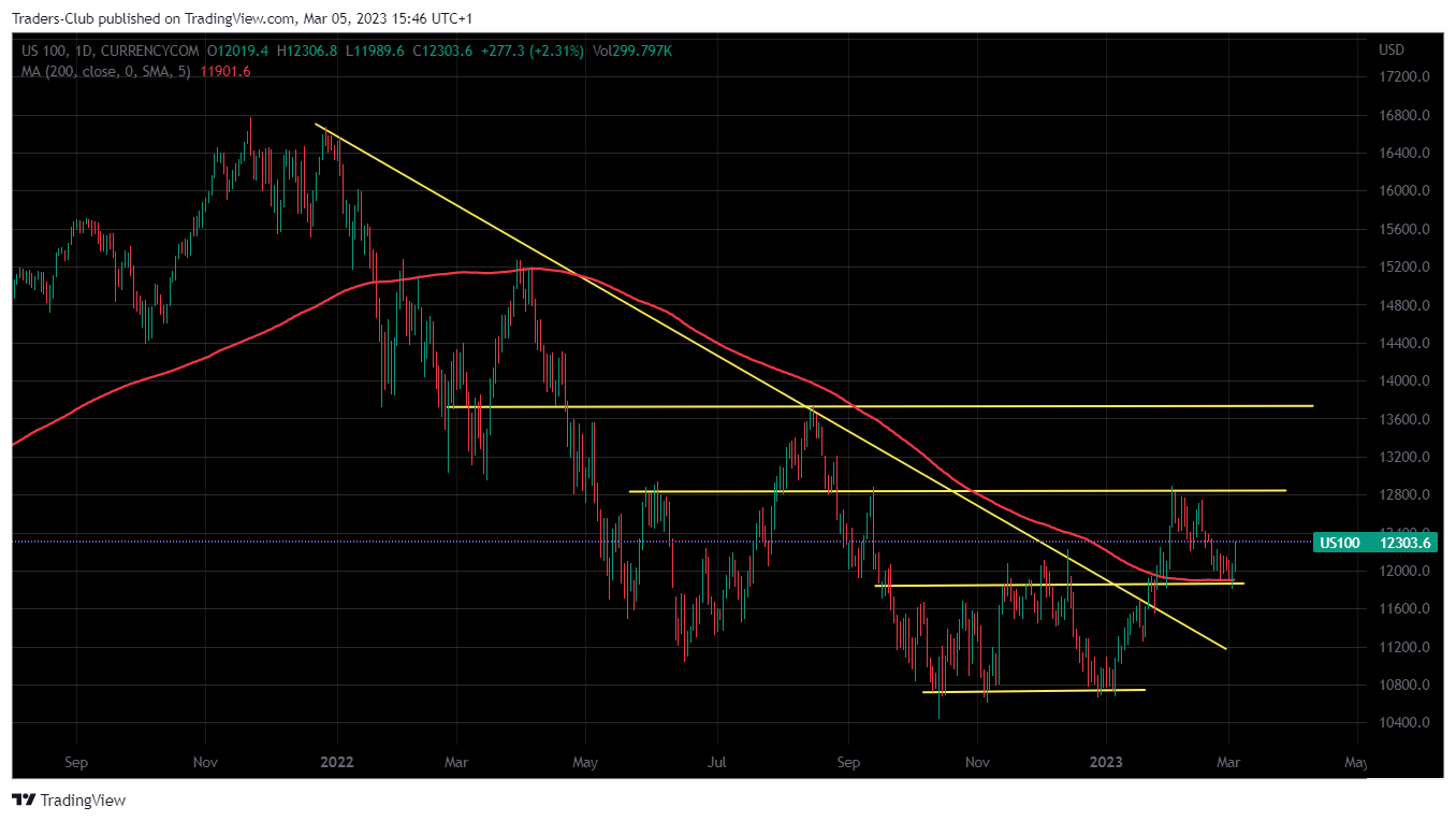 CURRENCYCOM:US100 Chart Image by Traders-Club