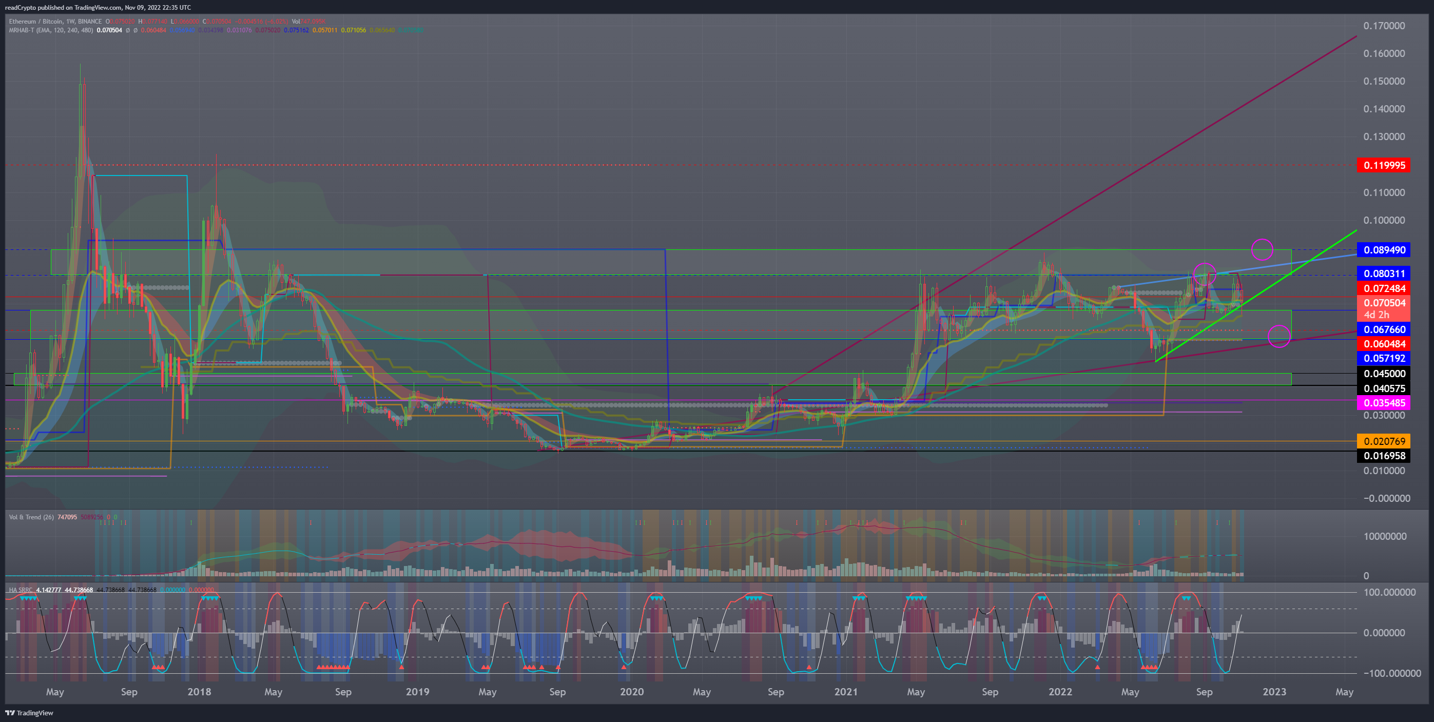 BINANCE:ETHBTC Chart Image by readCrypto
