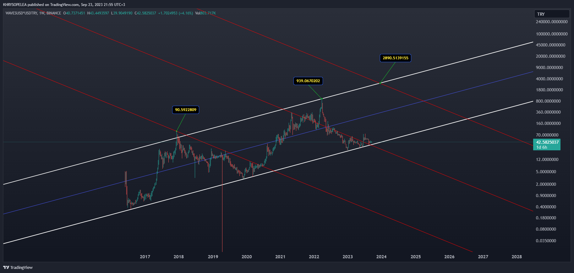 BINANCE:WAVESUSD*FX_IDC:USDTRY Chart Image by KHRYSOPELEA