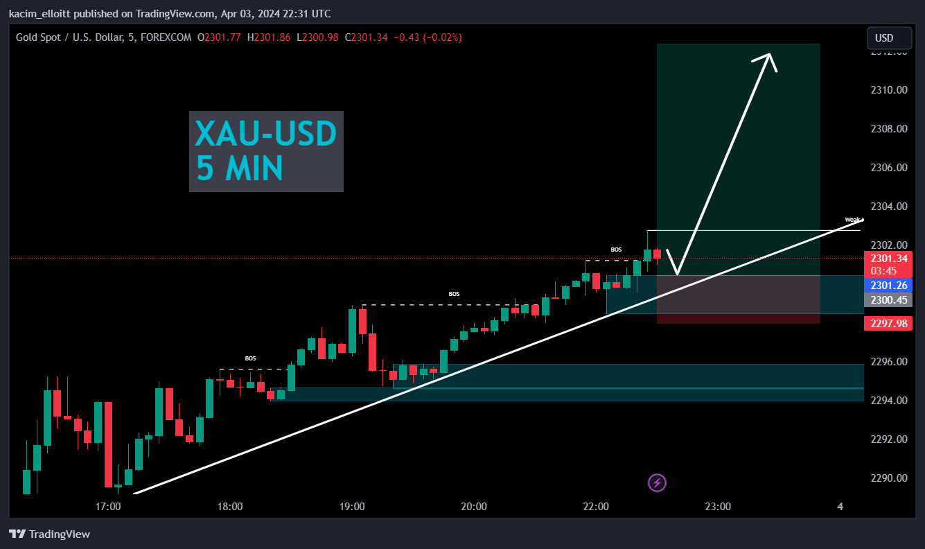 FOREXCOM:XAUUSD Chart Image by kacim_elloitt