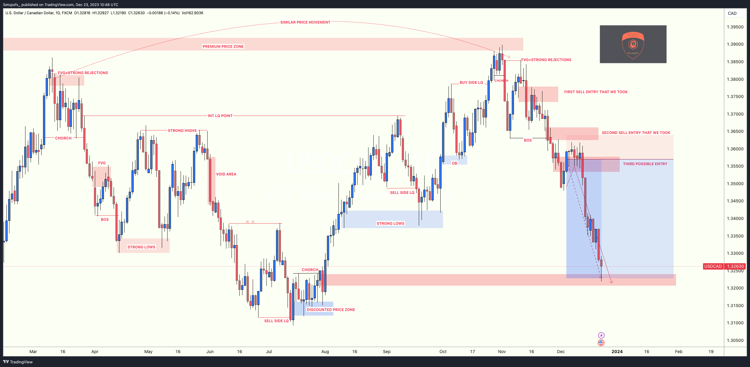 FX:USDCAD Chart Image by Setupsfx_