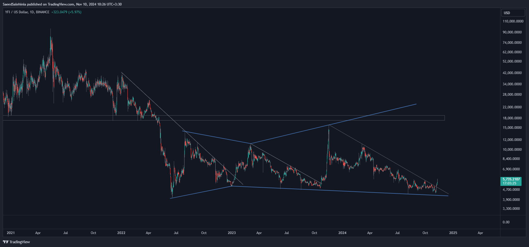 BINANCE:YFIUSD Chart Image by SaeedSalehinia