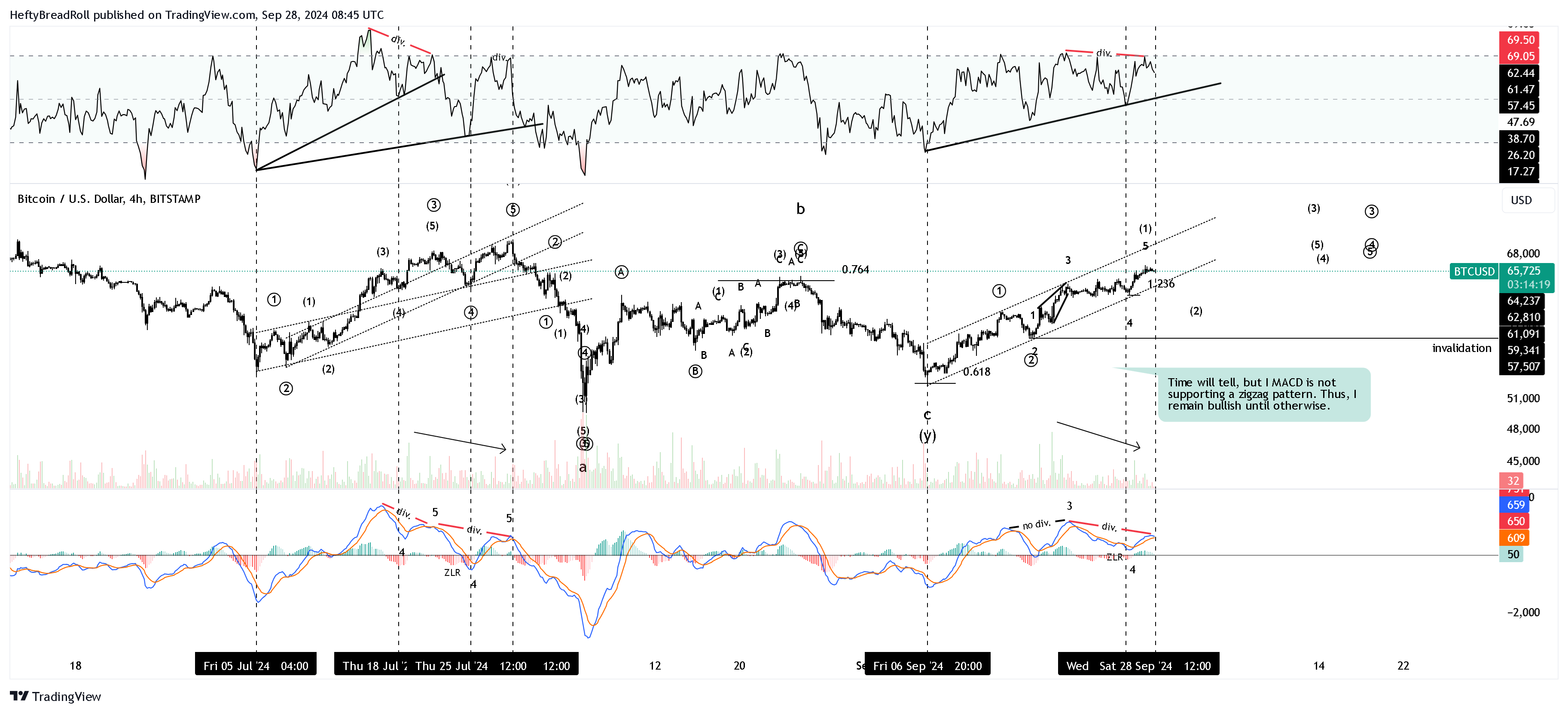 BITSTAMP:BTCUSD Chart Image by HeftyBreadRoll
