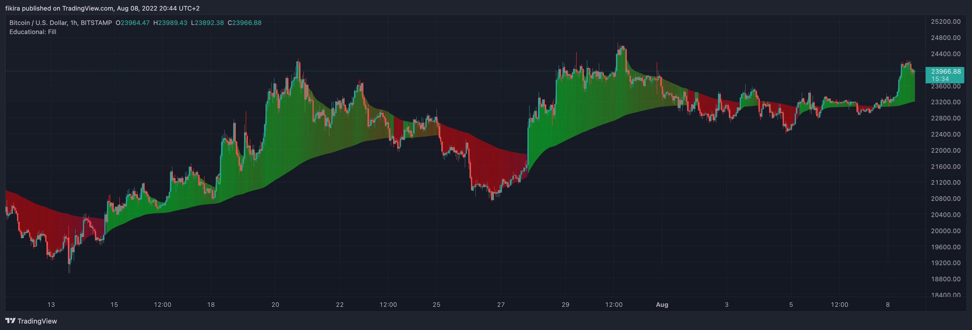 BITSTAMP:BTCUSD Chart Image by fikira