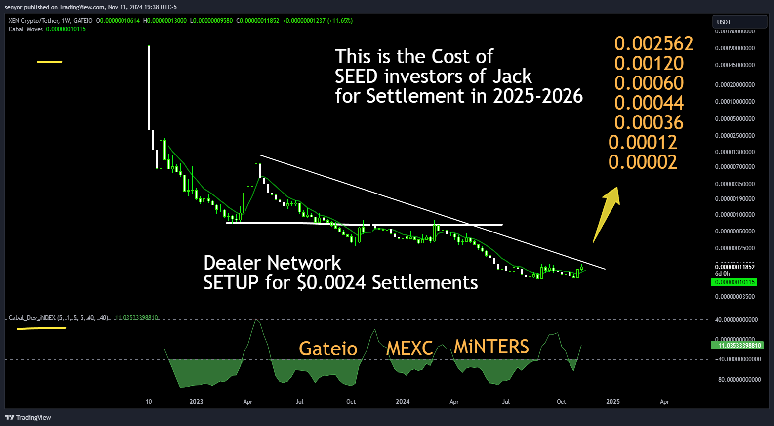 GATEIO:XENUSDT Chart Image by senyor