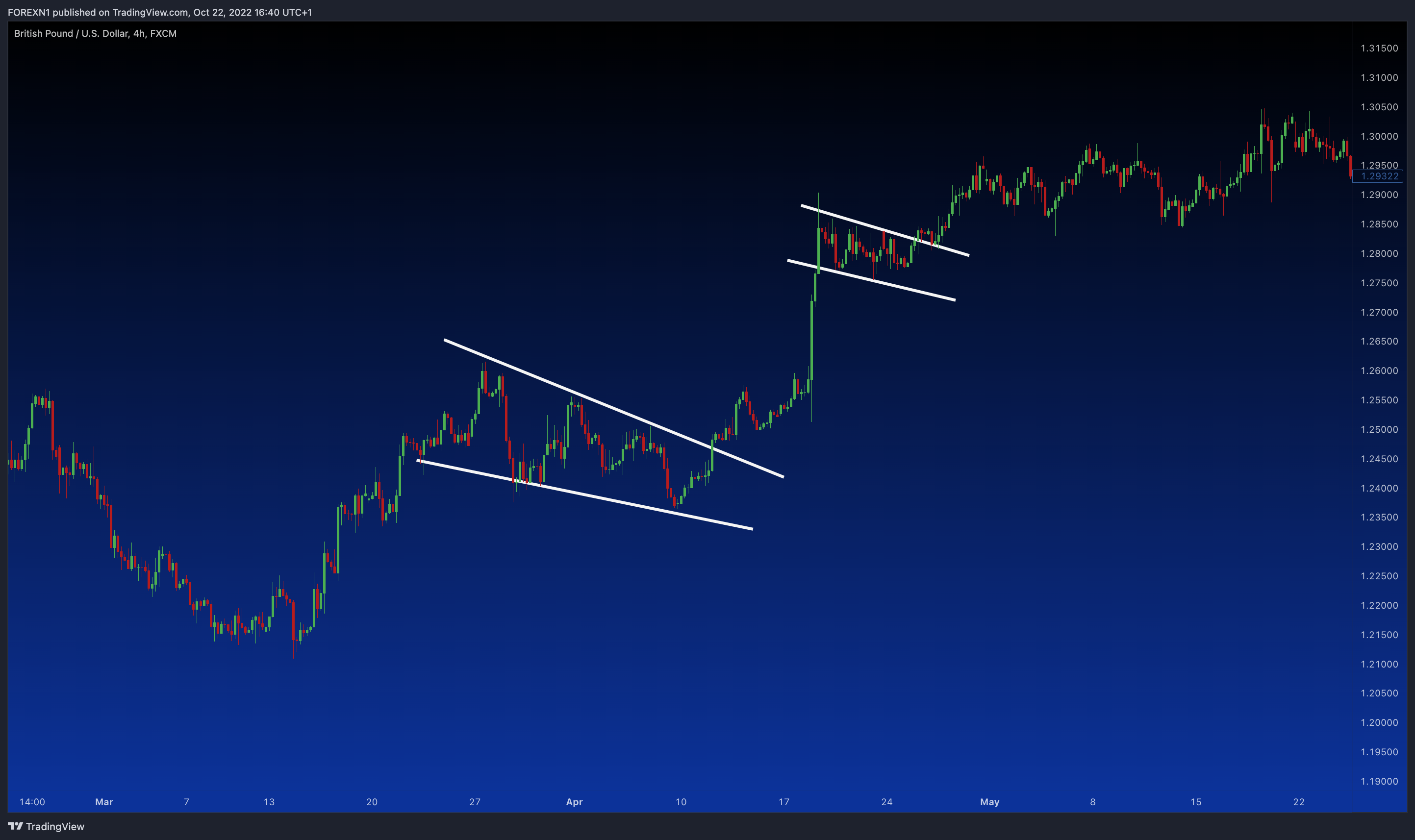 FX:GBPUSD Chart Image by FOREXN1