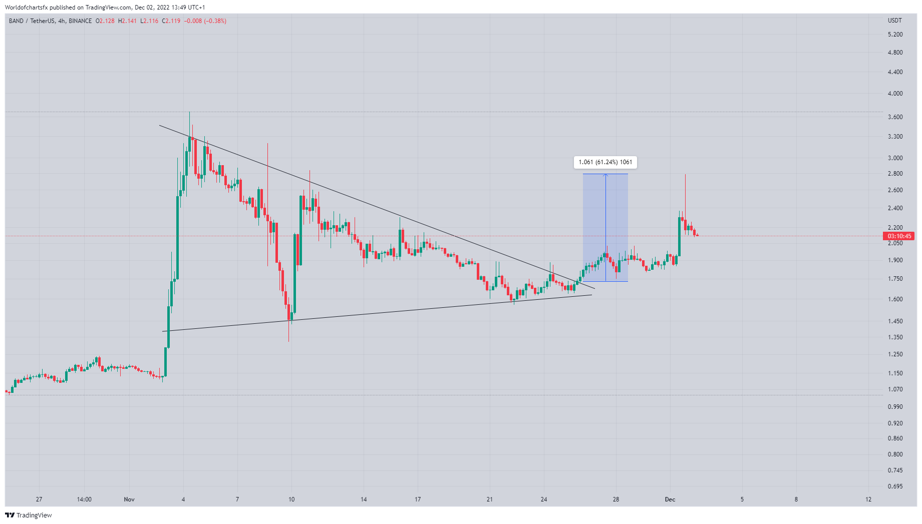 BINANCE:BANDUSDT Chart Image by Worldofchartsfx