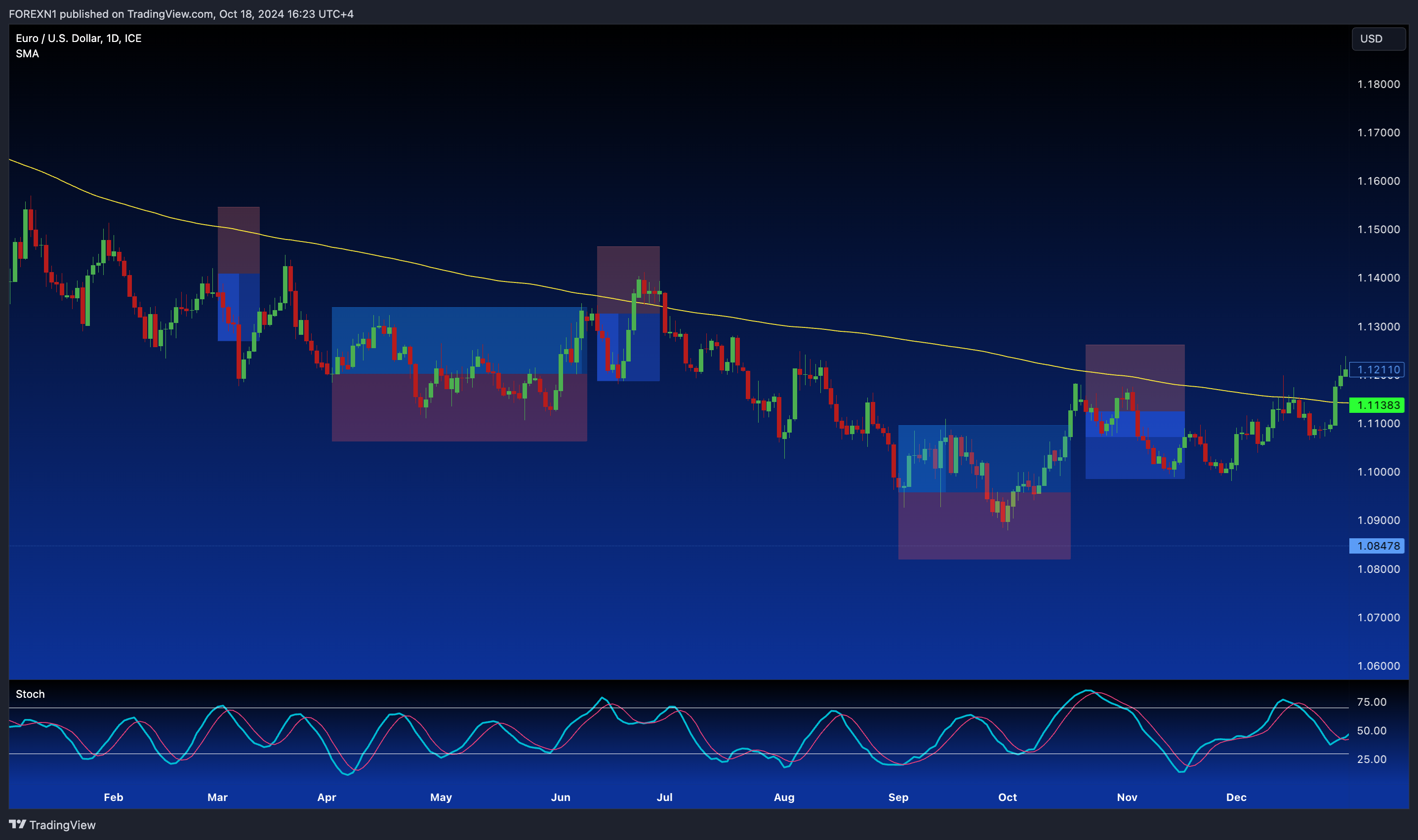 FX_IDC:EURUSD Chart Image by FOREXN1