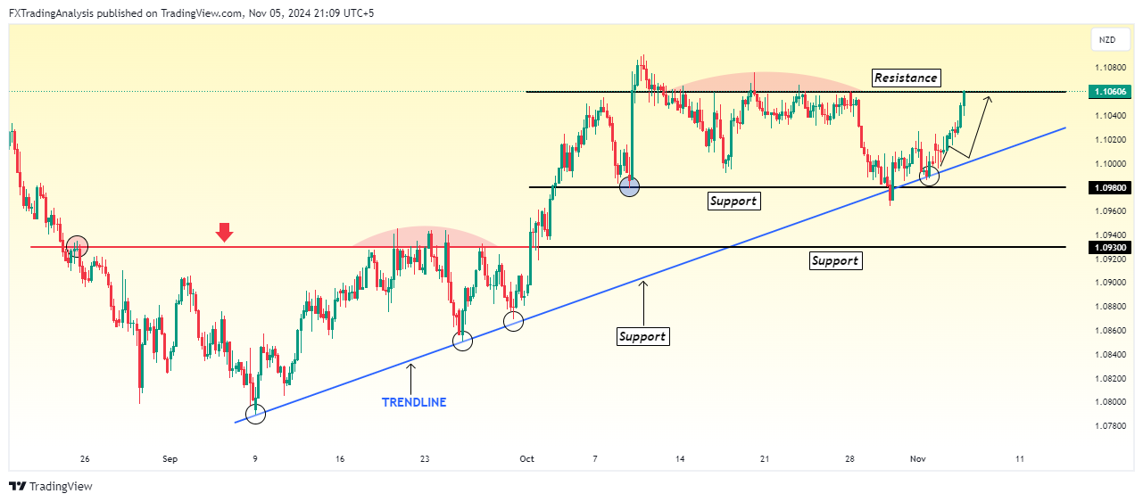 OANDA:AUDNZD Chart Image by FXTradingAnalysis