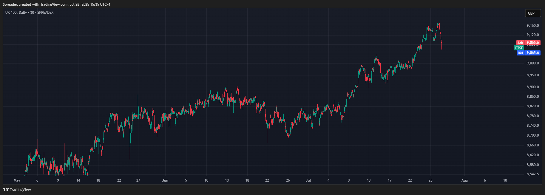 SPREADEX:FTSE Chart Image by Spreadex