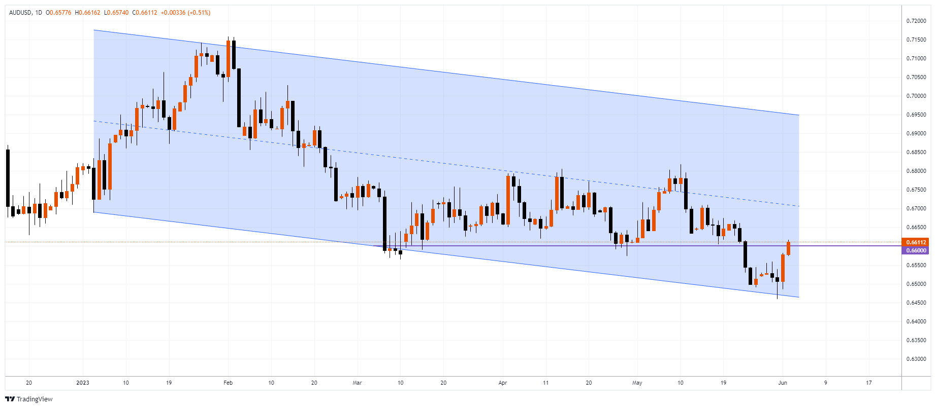AUDUSD Chart Image