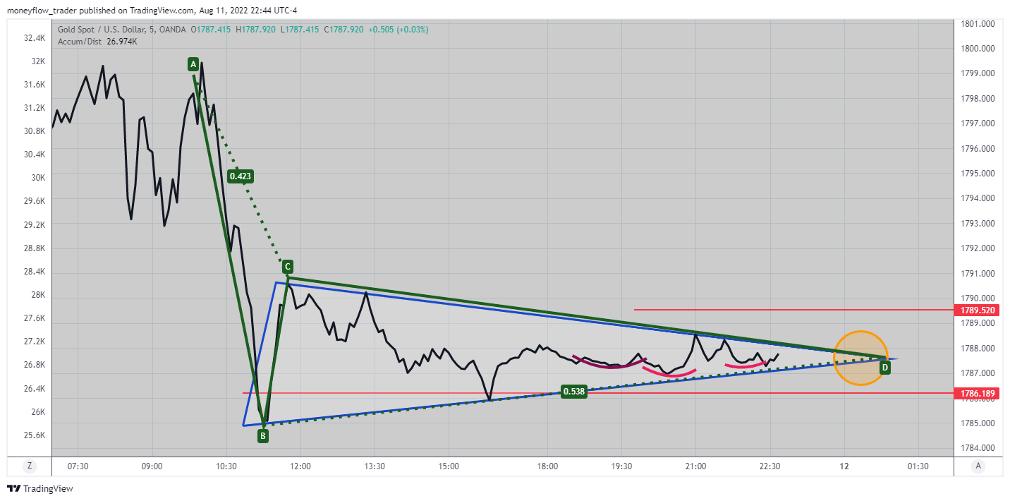 OANDA:XAUUSD Chart Image by moneyflow_trader