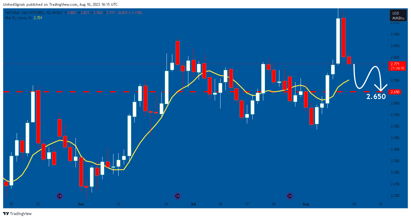 MOEX:NG1! Chart Image by UnitedSignals