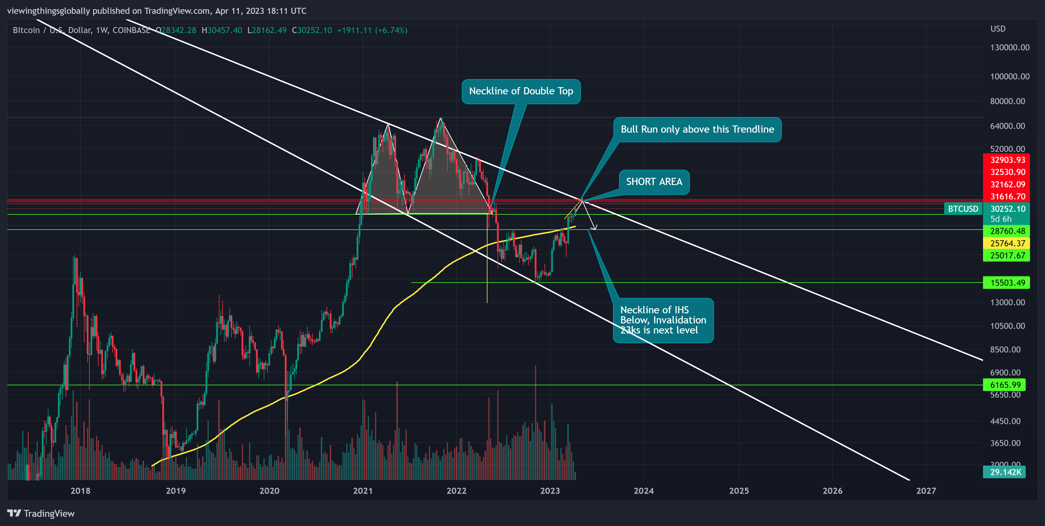 COINBASE:BTCUSD Chart Image by viewingthingsglobally