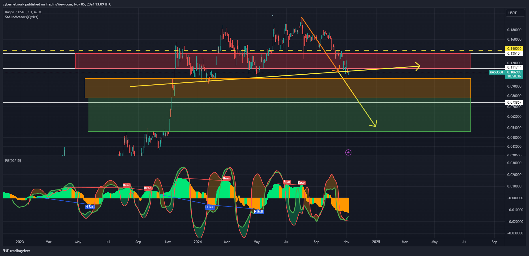 MEXC:KASUSDT Chart Image by cybernetwork