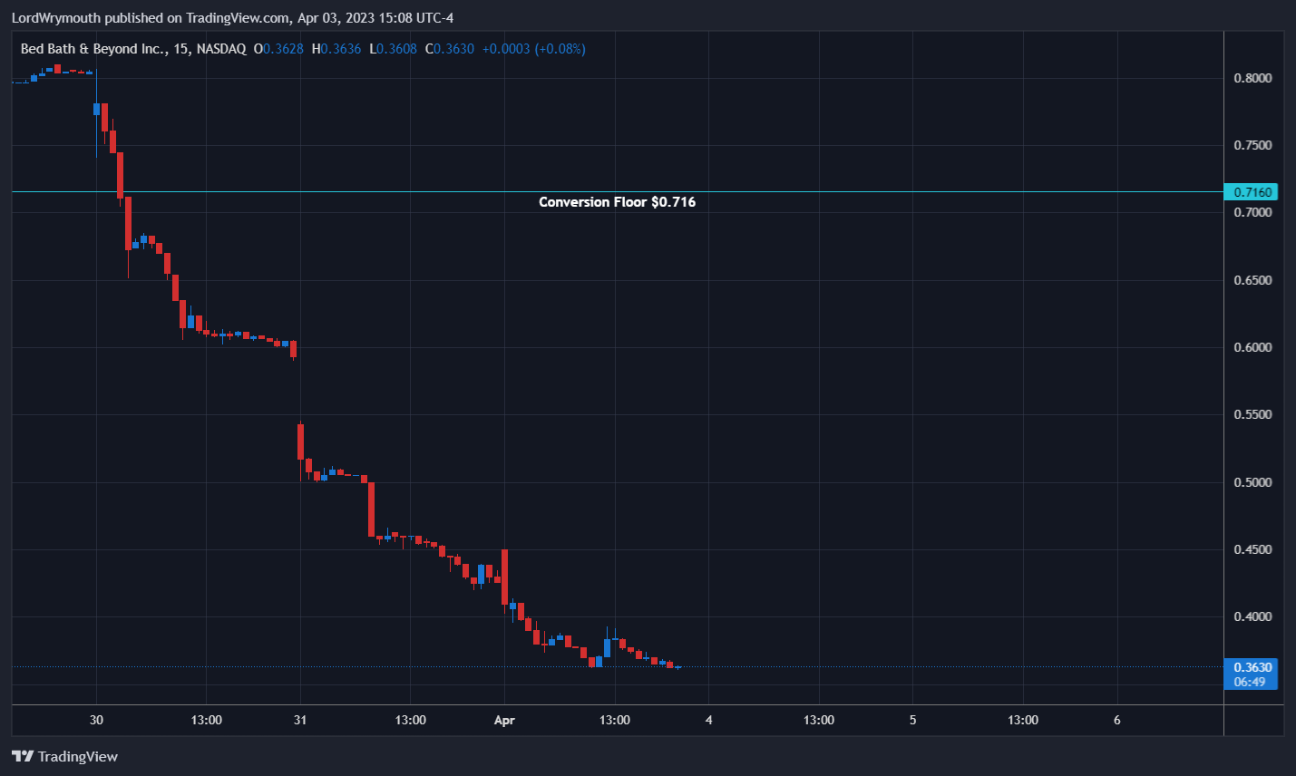 NASDAQ:BBBY Chart Image by LordWrymouth