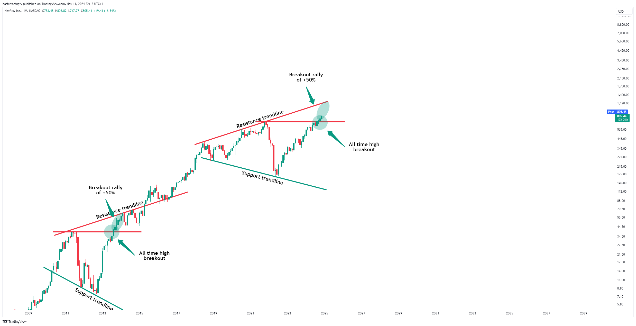 BATS:NFLX Chart Image by basictradingtv