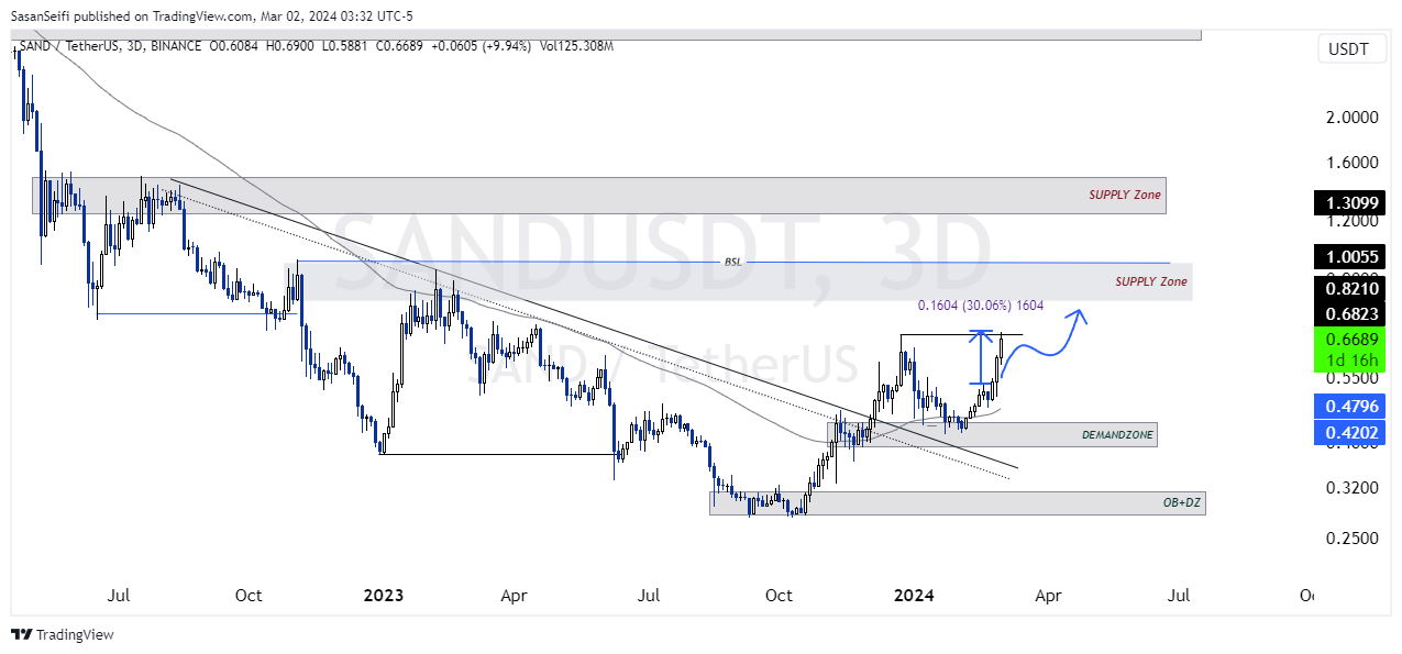 BINANCE:SANDUSDT Chart Image by SasanSeifi