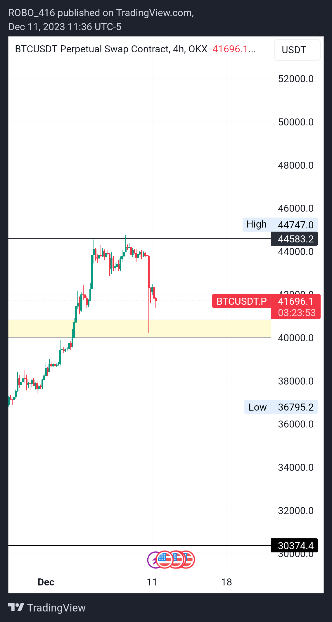 OKX:BTCUSDT.P Chart Image by ROBO416
