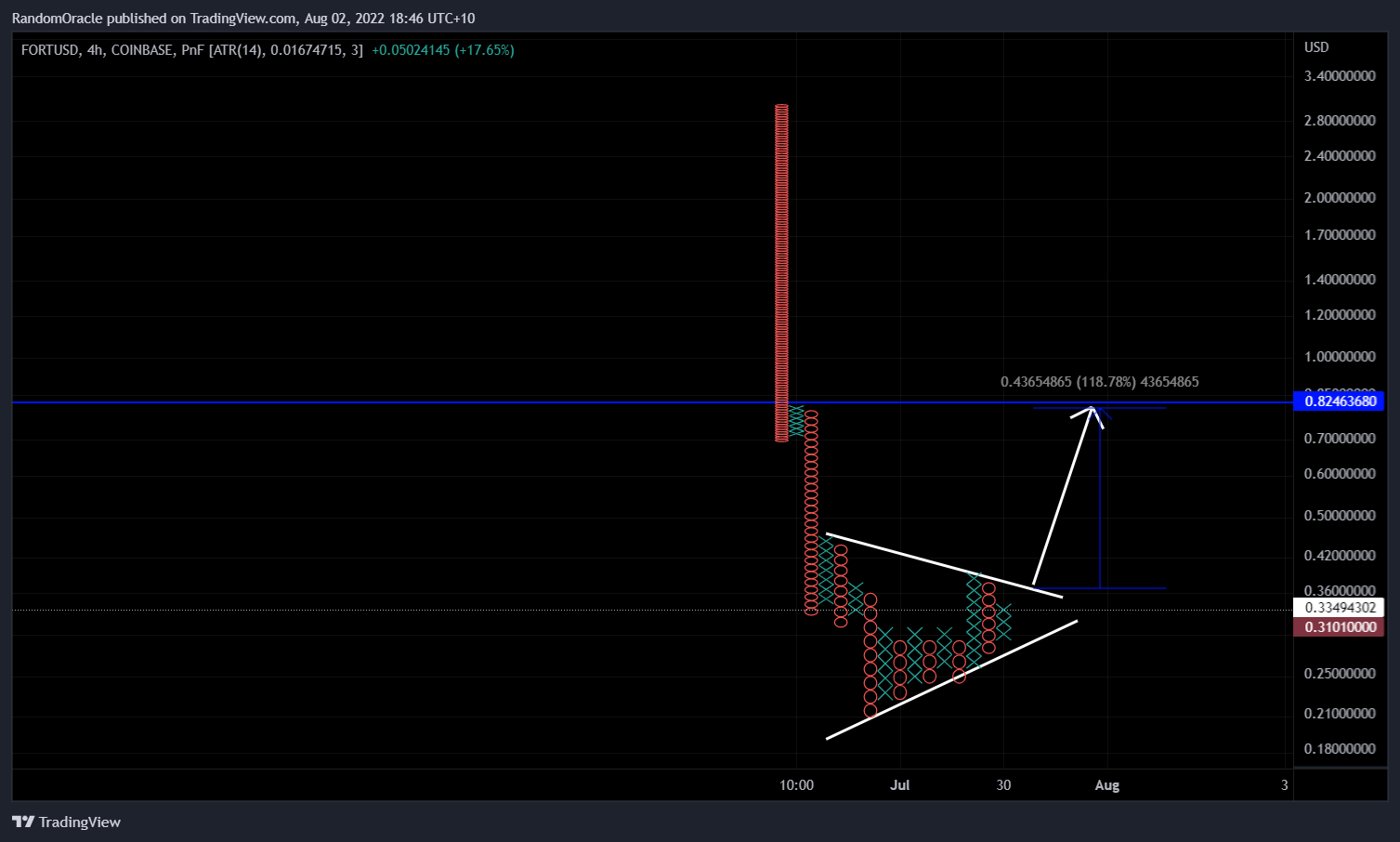 COINBASE:FORTUSD Chart Image by RandomOracle